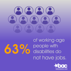 63% of working-age people with disabilities do not have jobs.