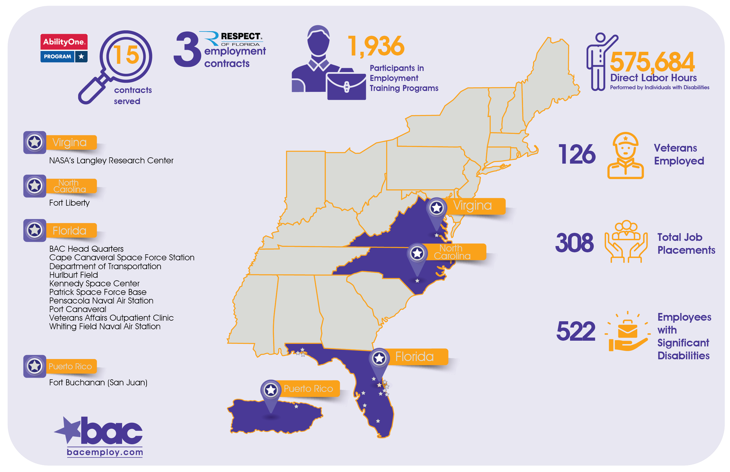 Map of operations. AbilityOne Program 15 contracts served. 3 Respect of Florida employment contracts. 1,936 participants in employment training programs. 575,684 direct labor hours performed by individuals with disabilities 126 veterans employed. 308 total job placements. 522 employees with significant disabilities. </p>
<p>Site locations:<br />
Virigina - NASA's Langley Research Center.<br />
North Carolina - Fort Liberty.<br />
Florida - BAC Head Quaters, Cape Canaveral Space Force Station, Department of Transportation, Hurlburt Field, Kennedy Space Center, Patrick Space Force Base, Pensacola Naval Air Station, Port Canaveral, Veterans Affairs Outpatient Clinic, Whiting Field Naval Air Station. </p>
<p>Puerto Rico - Fort Buchanan (San Juan). 